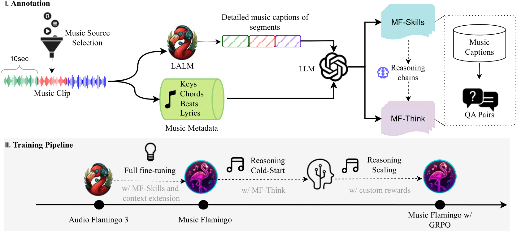 Music Flamingo architecture diagram