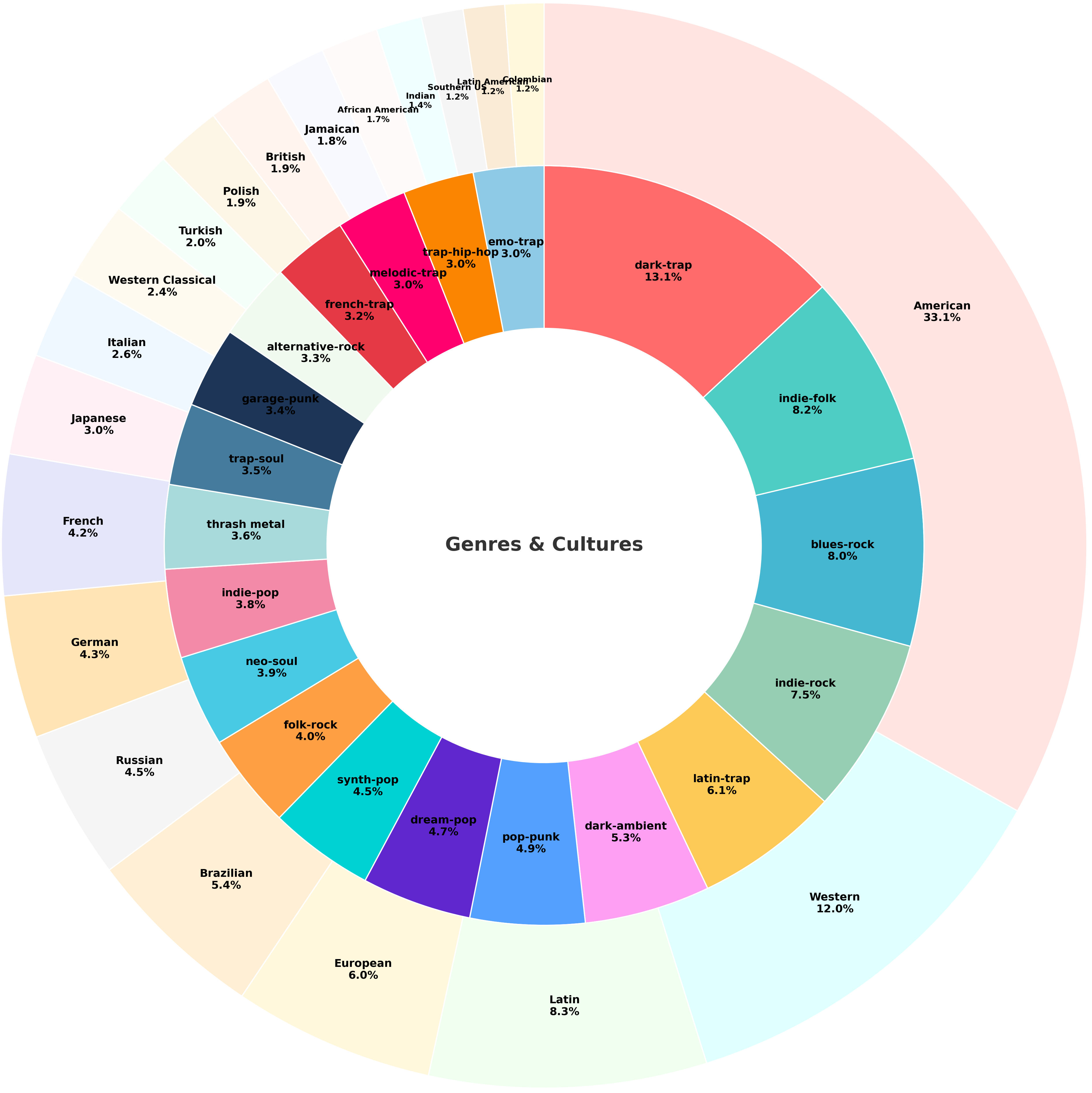 MF-Skills genre and culture distribution