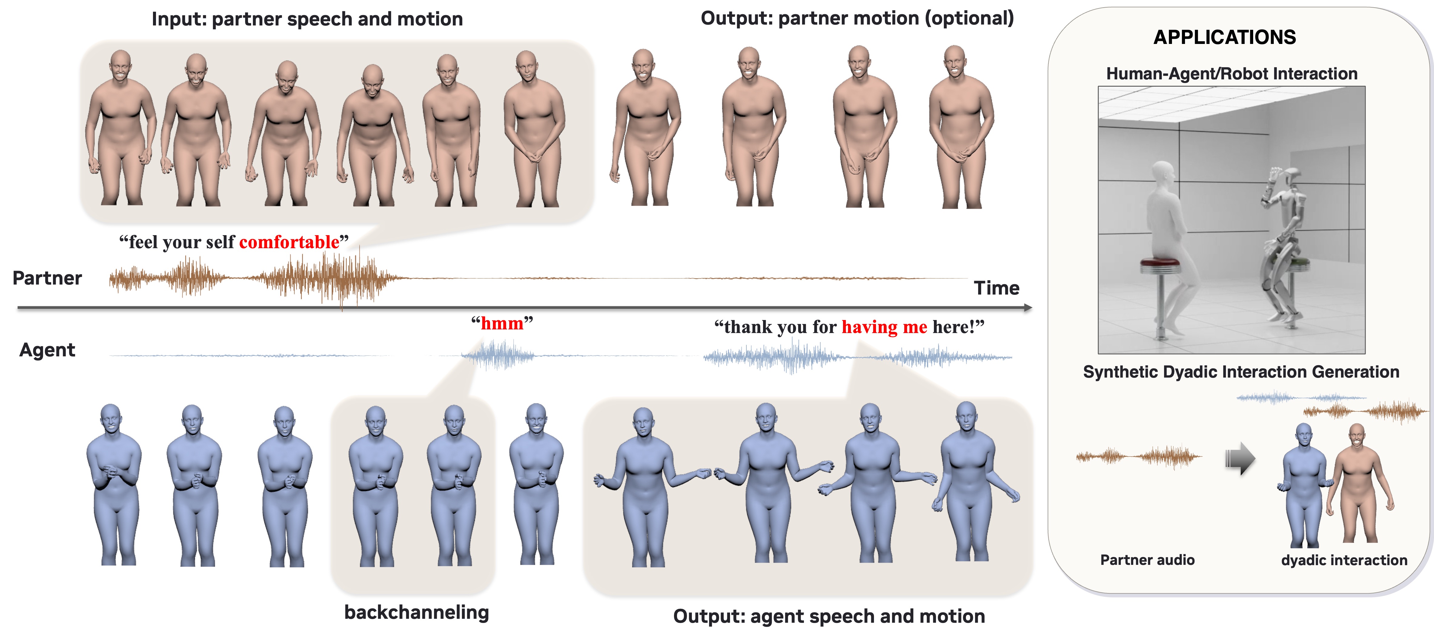 DyaPlex overview: partner speech and motion as input; the agent listens, backchannels, and responds with synchronized speech and motion; application scenarios for human-agent/robot interaction and synthetic dyadic interaction generation.