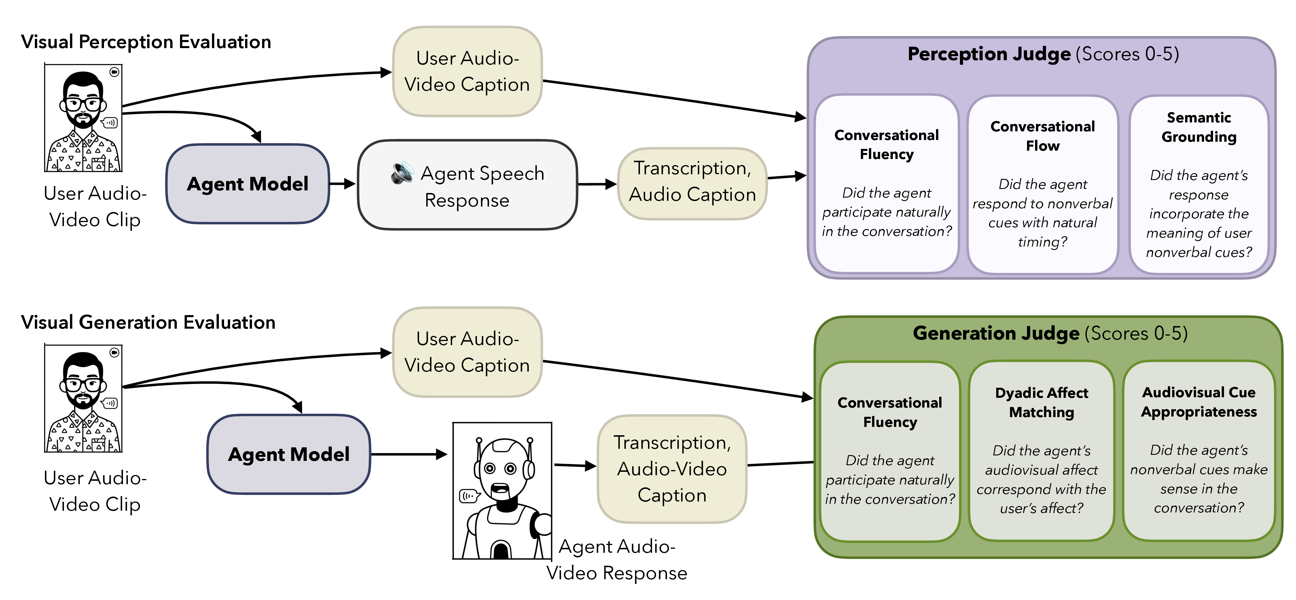 Evaluation pipeline: streamed user audio and video are fed to the agent in real time, the agent's response is transcribed and merged with clip metadata, and a judge produces category-specific rubric scores.