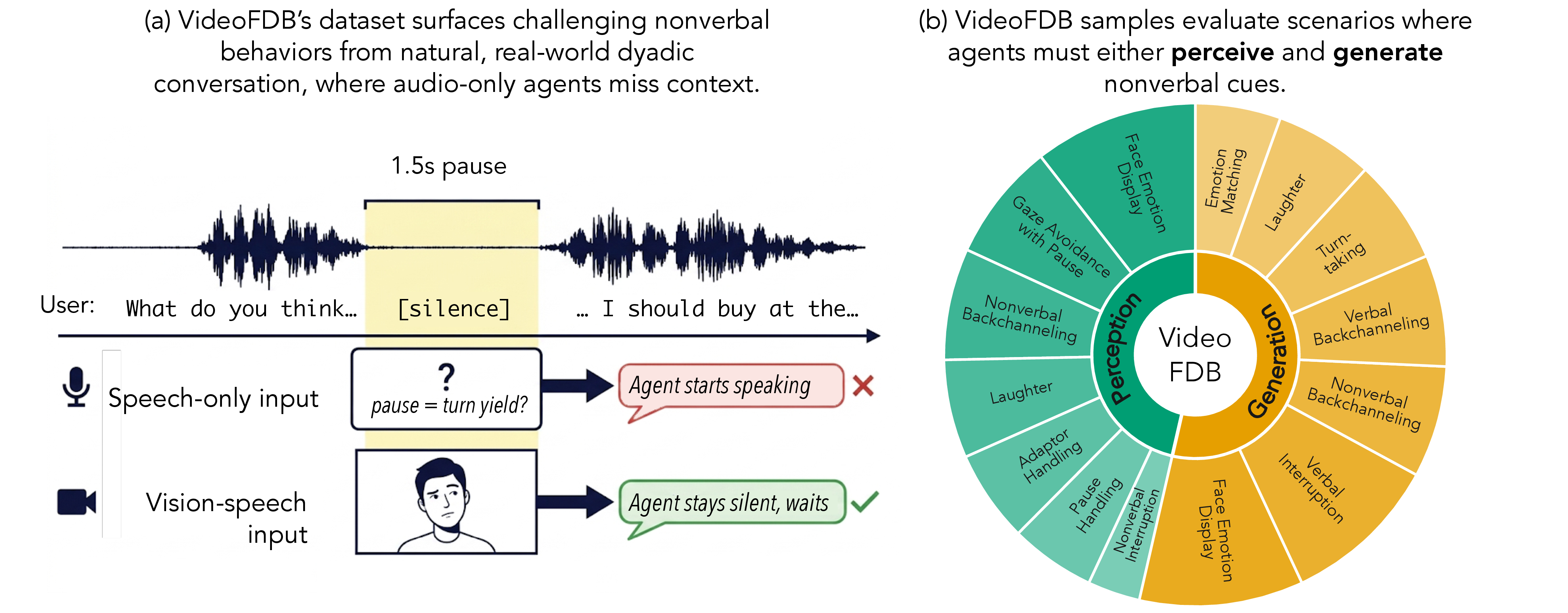 VideoFDB overview diagram: dyadic conversation samples paired with the 11 nonverbal conversational dynamics evaluated in the perception and generation tracks.