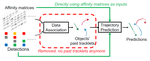 Whose Track Is It Anyway? Improving Robustness to Tracking Errors with Affinity-Based Prediction