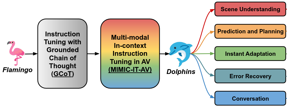 Dolphins: Multimodal Language Model for Driving | NVIDIA Autonomous ...
