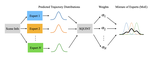 Online Aggregation of Trajectory Predictors