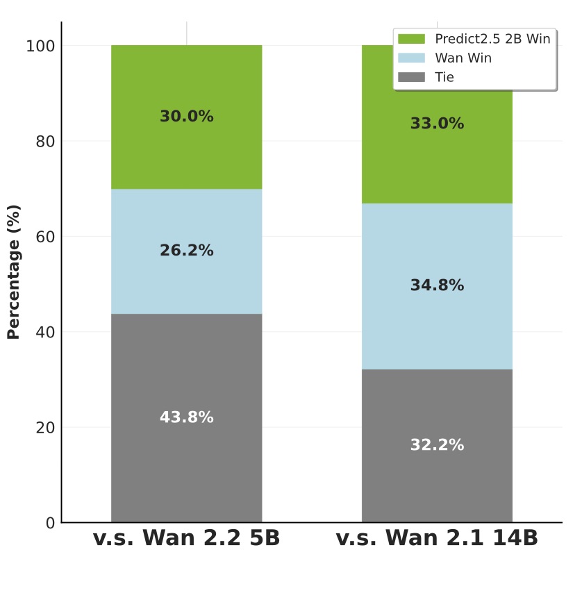 PAI-Bench overview — Cosmos-Predict2.5 vs baselines