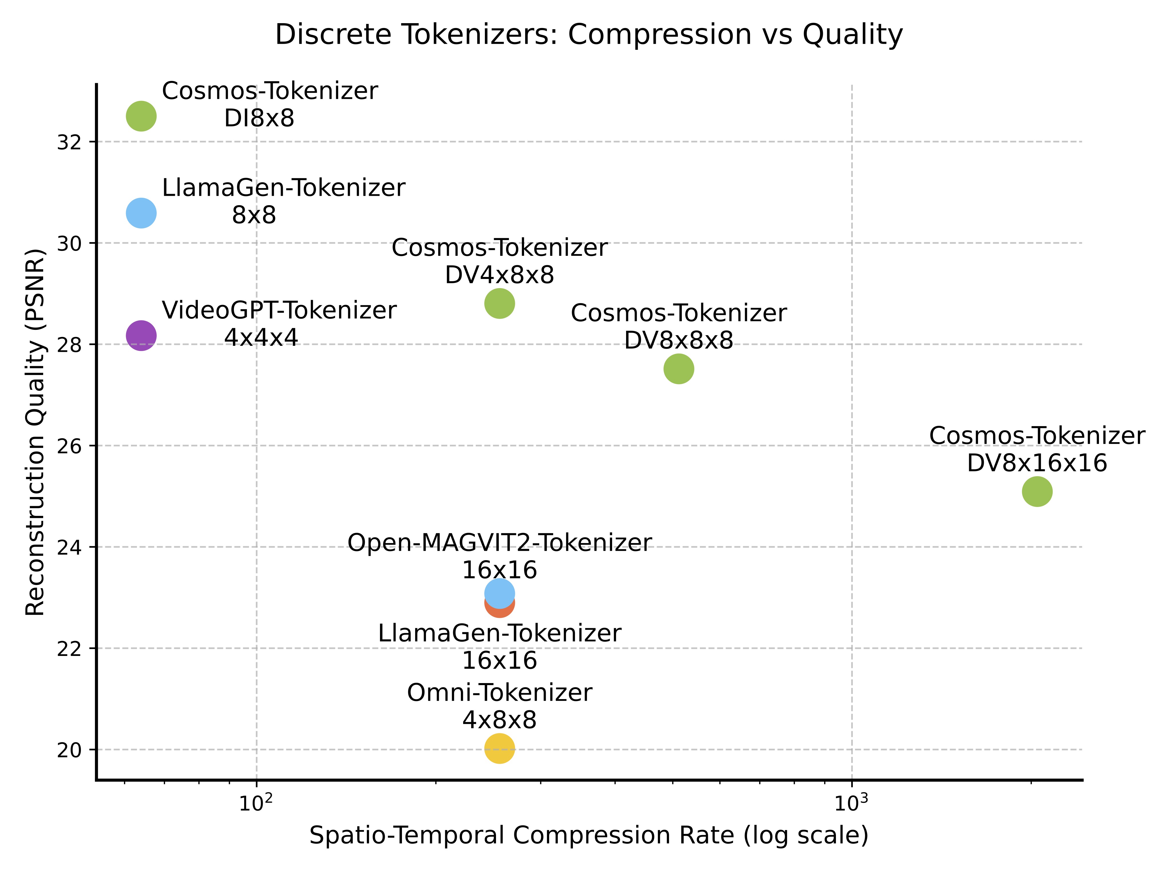 Discrete tokenizer QC