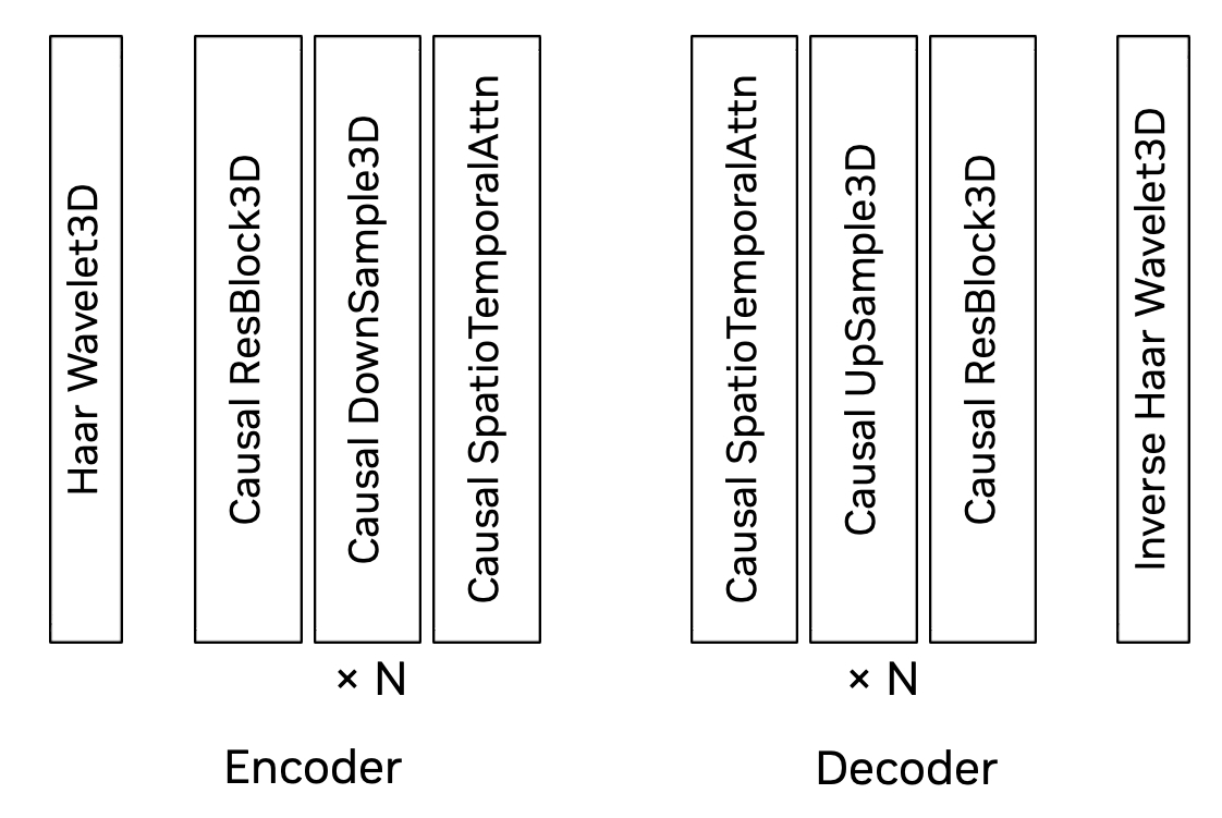 Network architecture