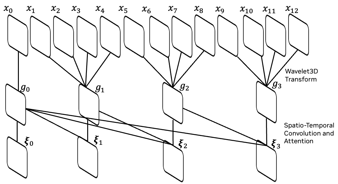 Temporal causality design