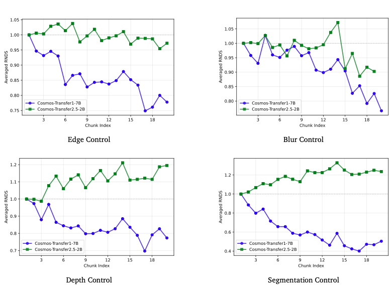 Normalized Relative Dover Score vs Chunk Index — error accumulation comparison