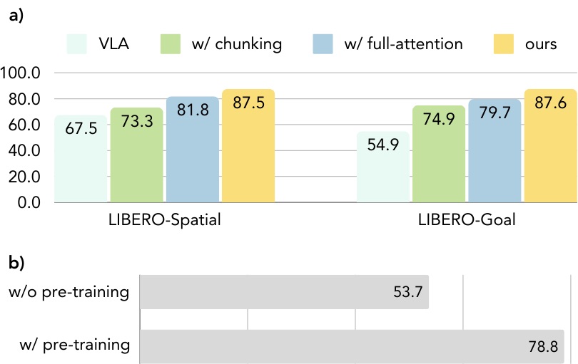 Ablation study results