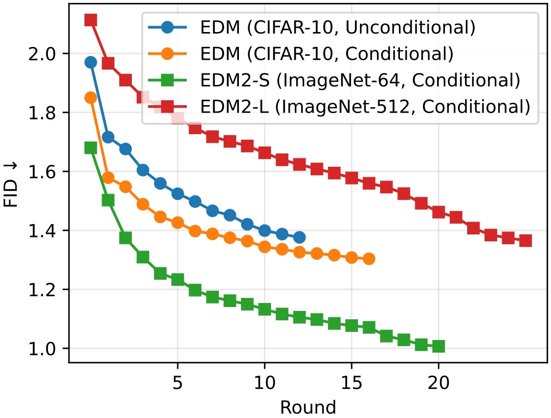 Multi-round self-play results