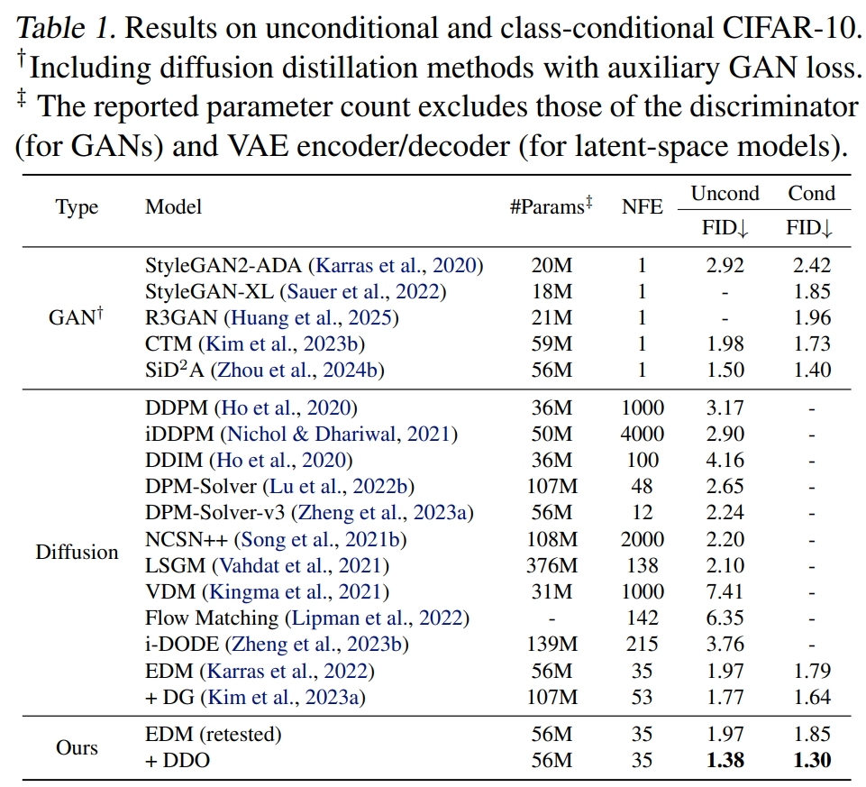 CIFAR-10 results