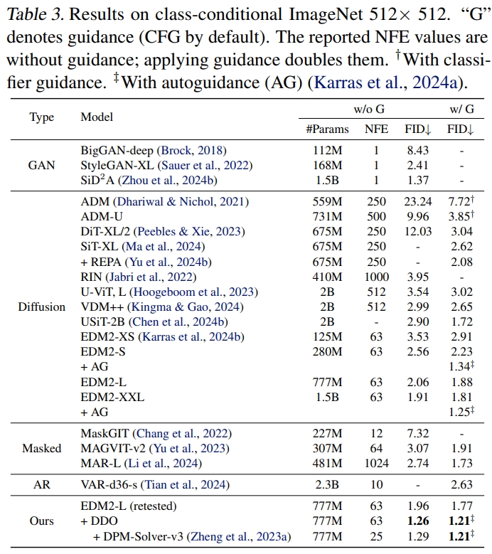 ImageNet-512 results