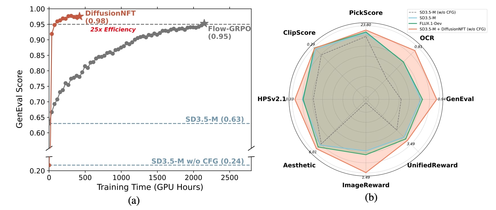 Performance of DiffusionNFT