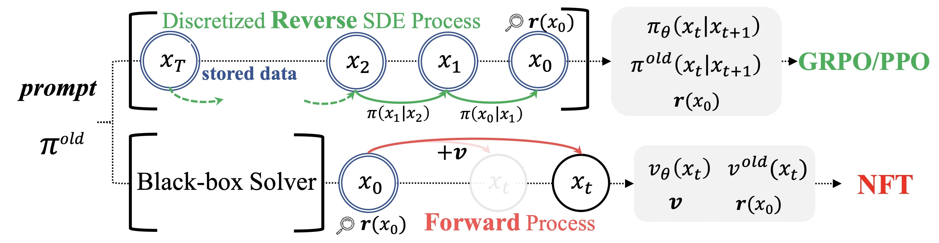 Forward-Process RL vs Reverse-Process RL