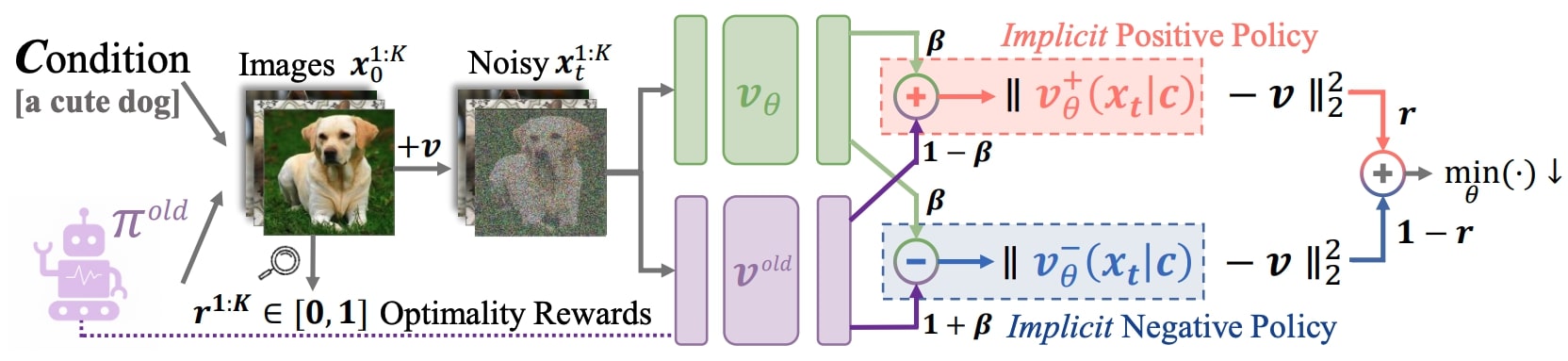 DiffusionNFT workflow