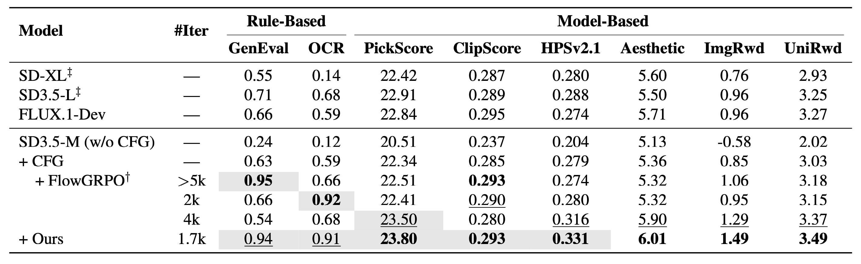 Multi-reward joint training results