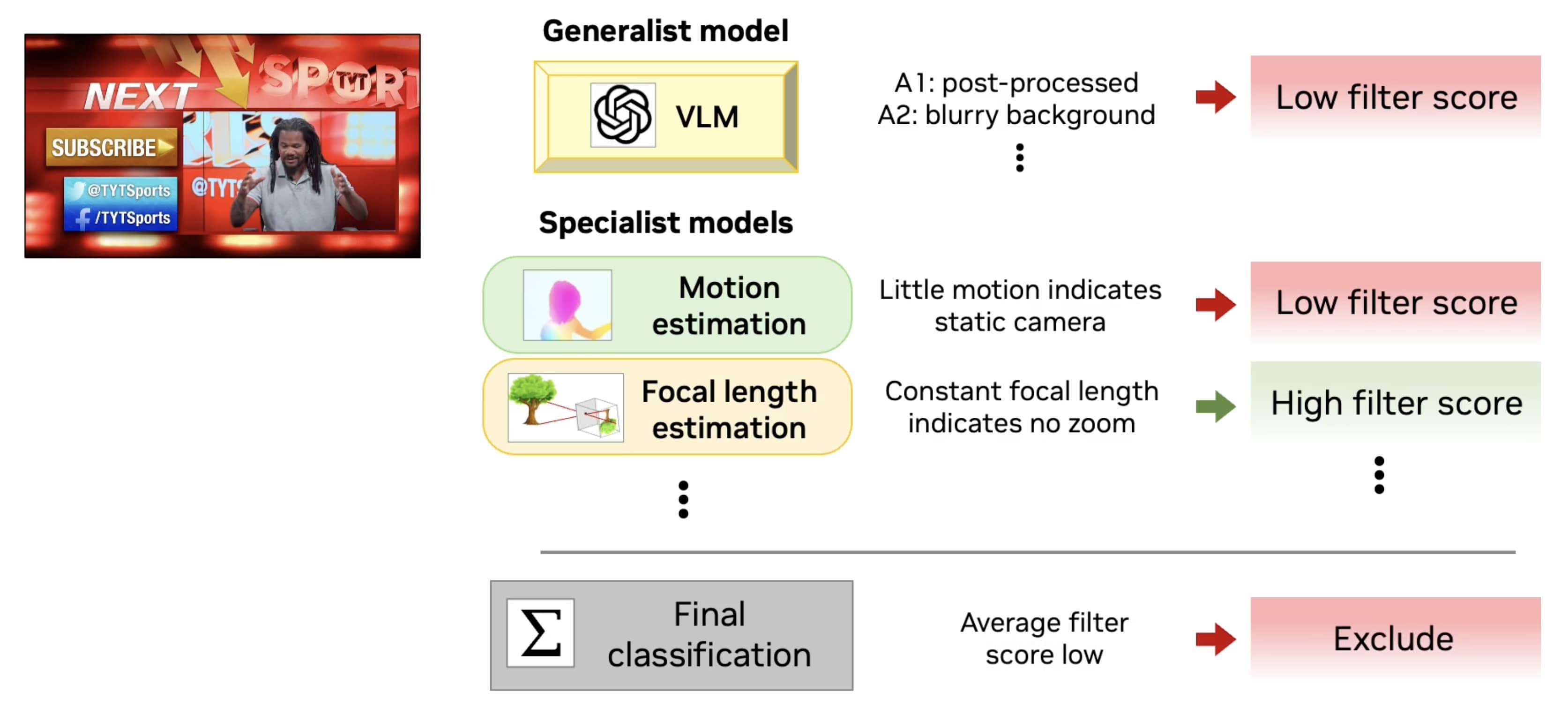 DynPose-100K collection pipeline overview