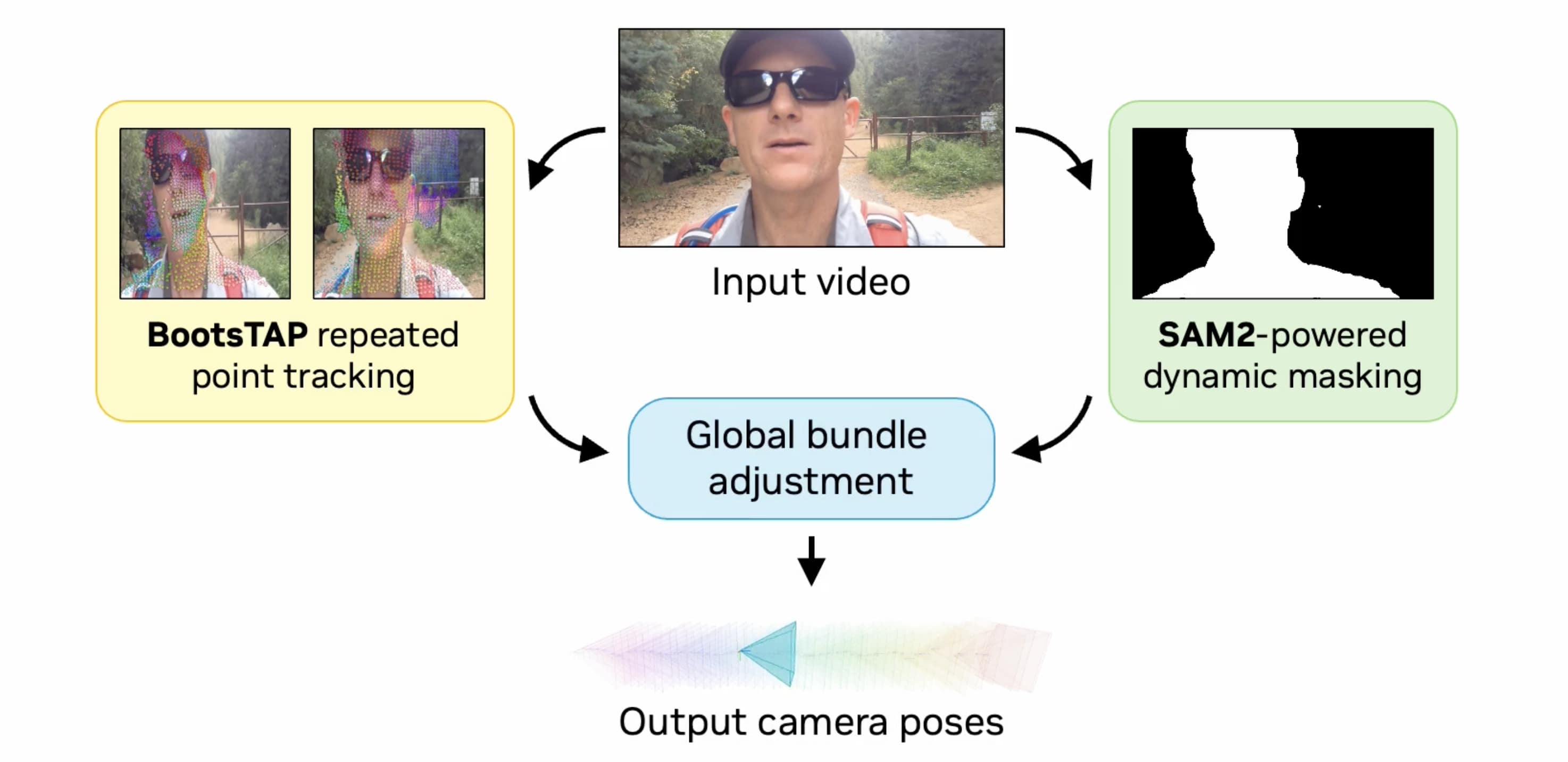 DynPose-100K camera pose estimation pipeline