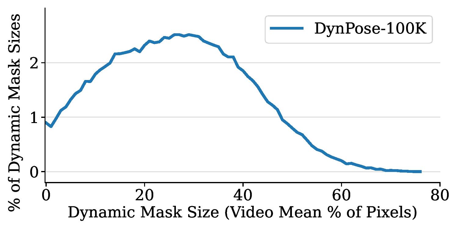 Dynamic object mask sizes in DynPose-100K