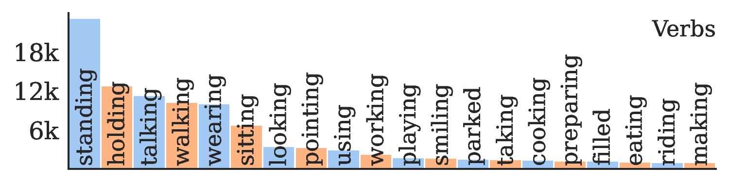 Most frequent verbs in DynPose-100K