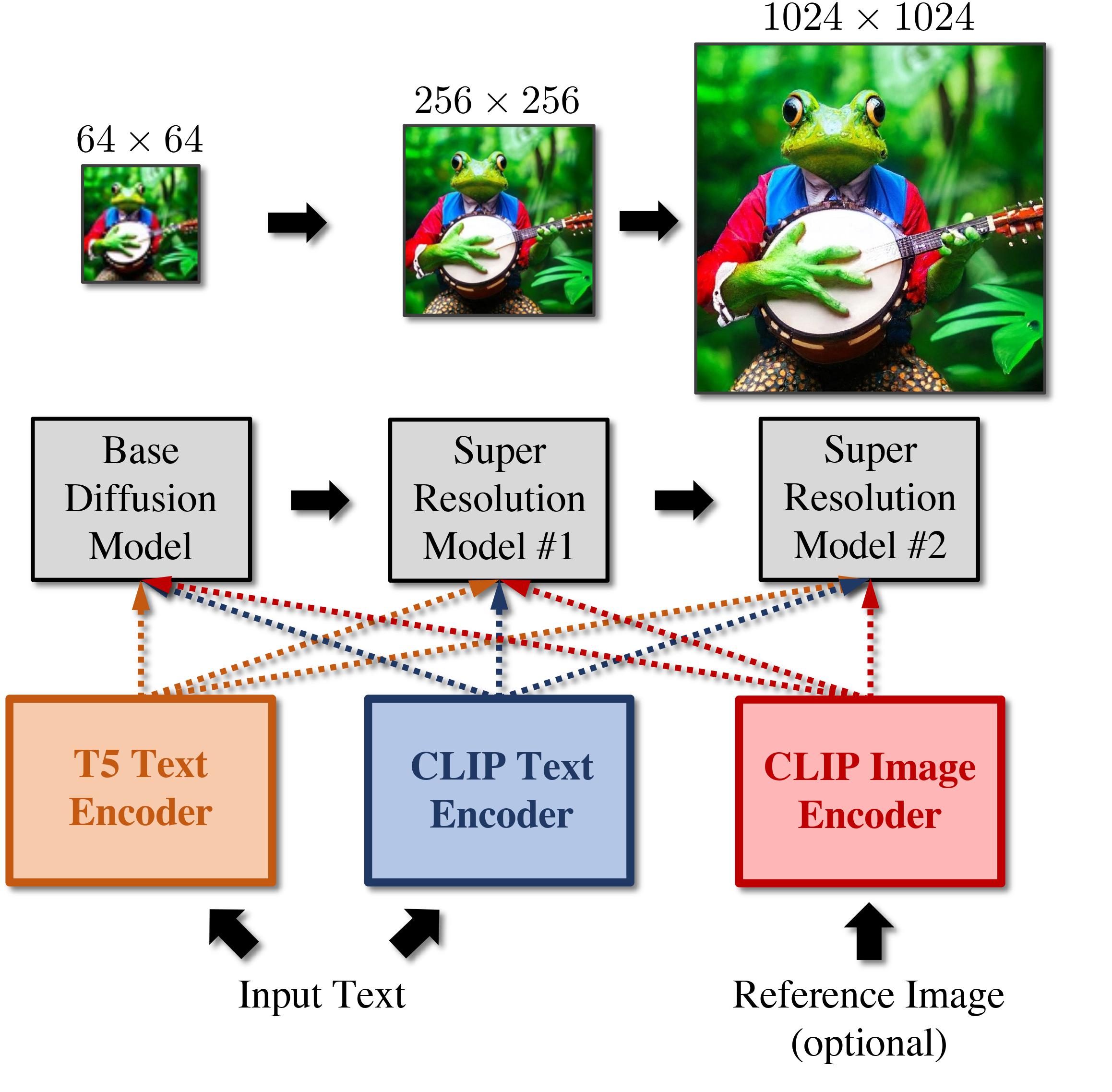 eDiff-I pipeline architecture