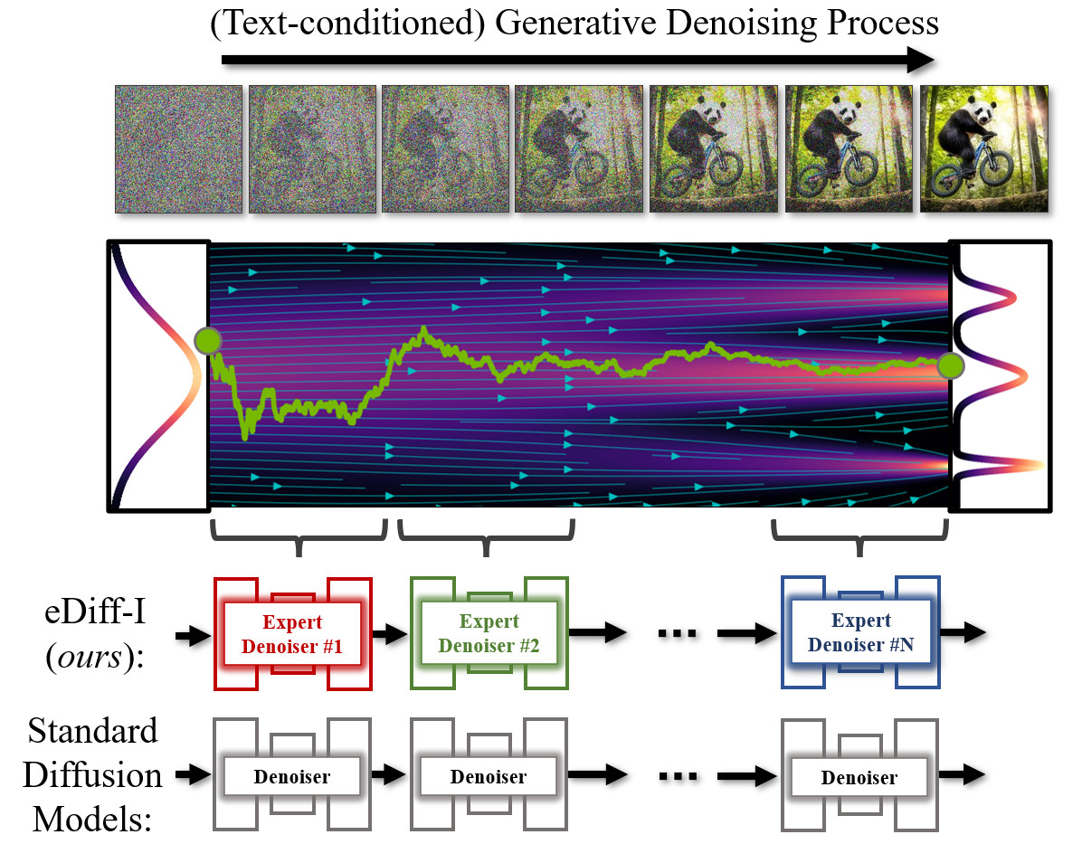 Denoising experts motivation