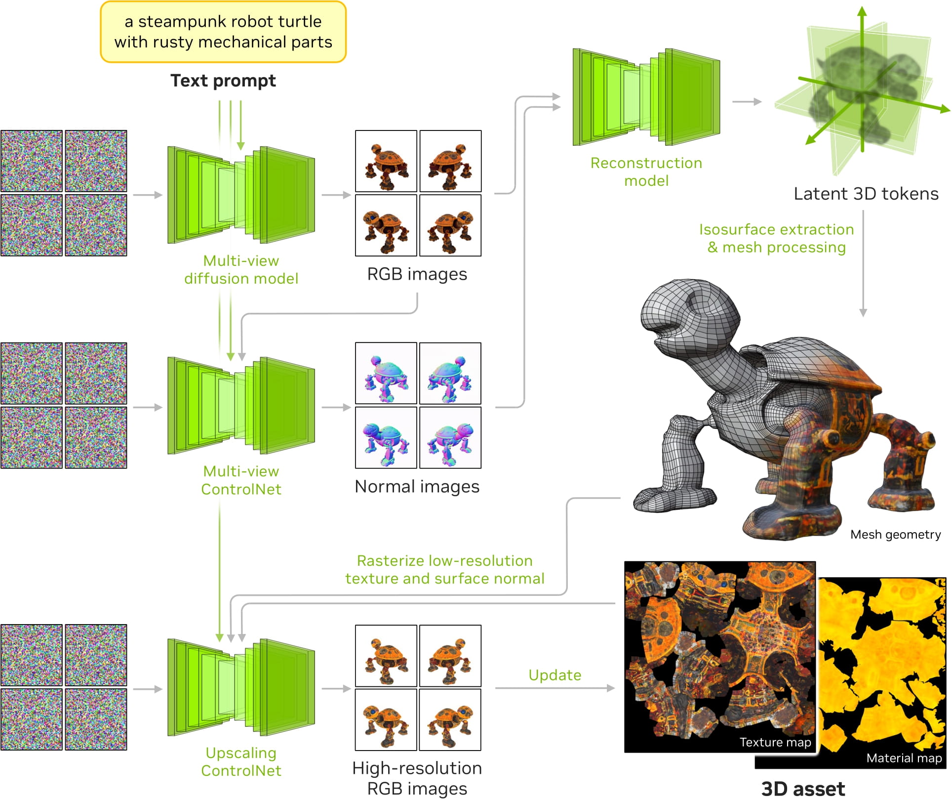Edify 3D pipeline diagram