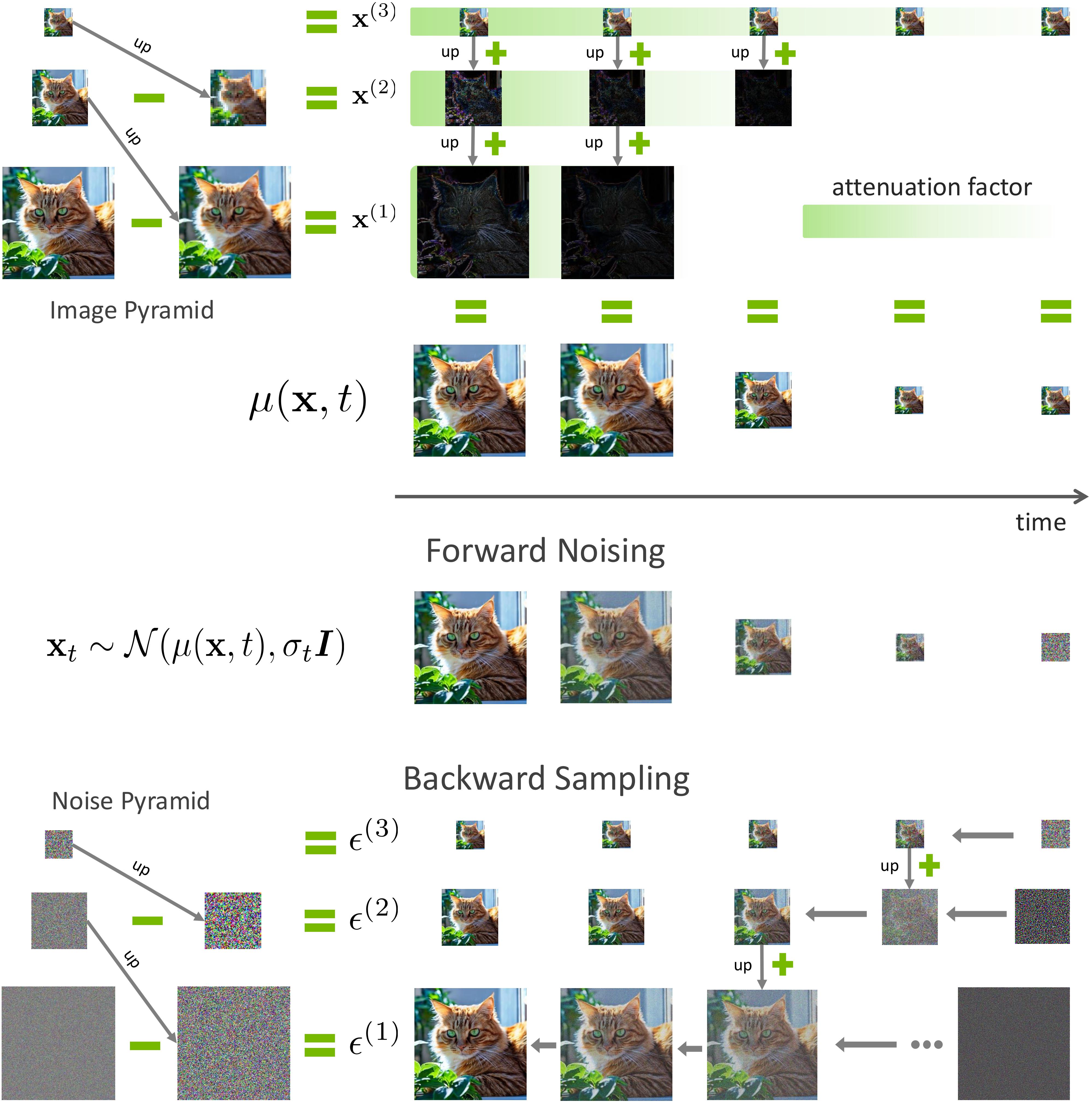Laplacian Diffusion for Multi-Resolution Image Generation