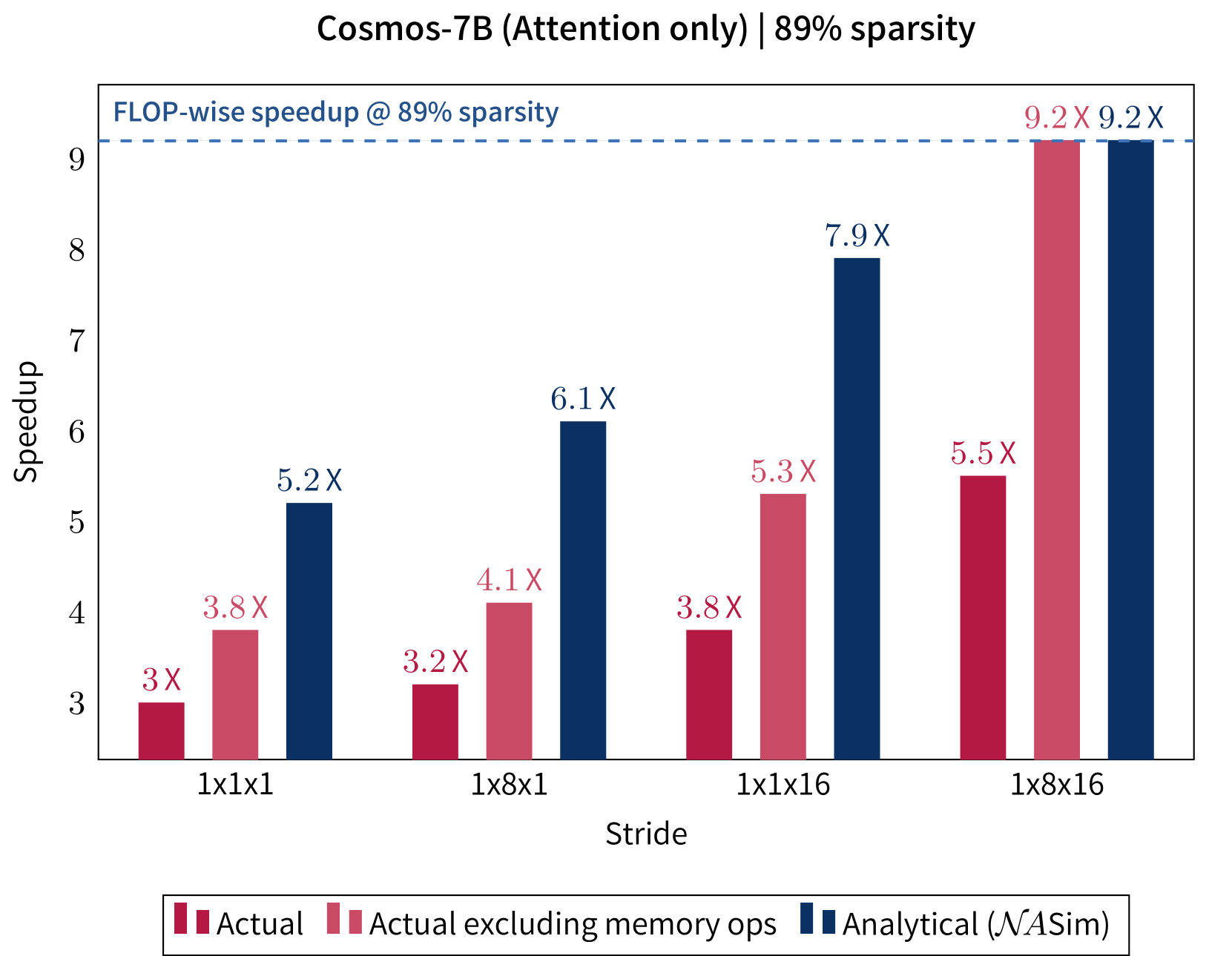 GNA Blackwell speedups