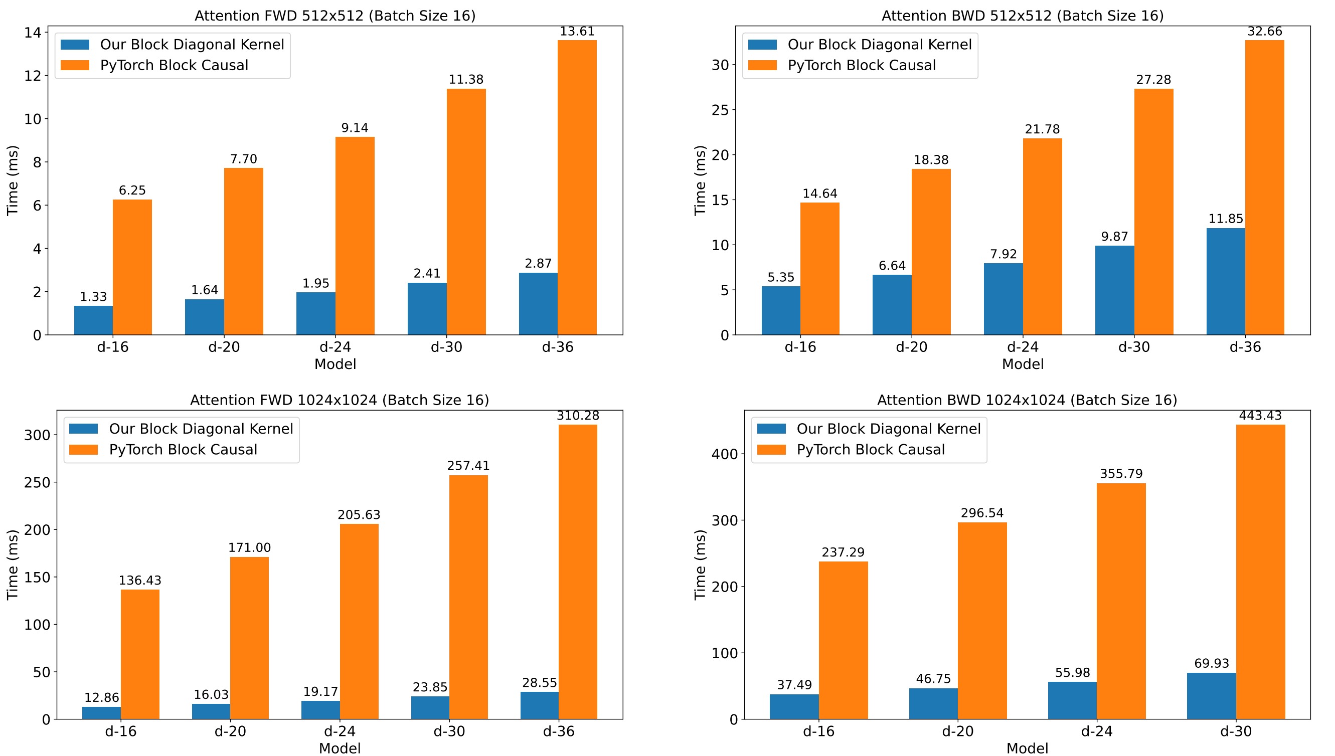 Efficient attention kernels