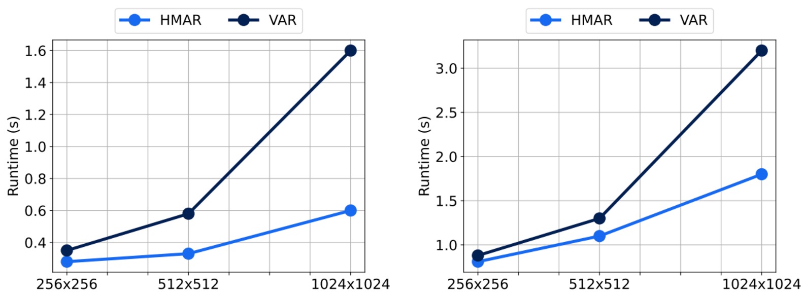 HMAR training efficiency