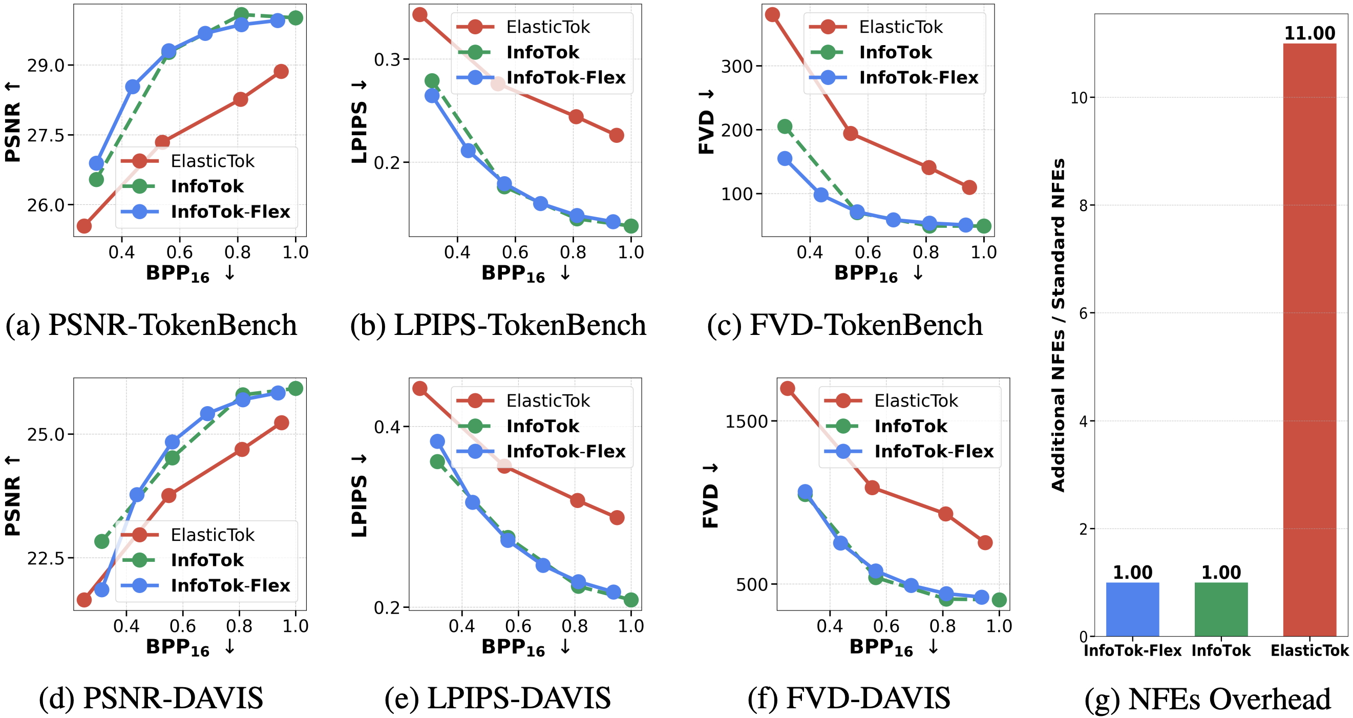 InfoTok vs ElasticTok comparison