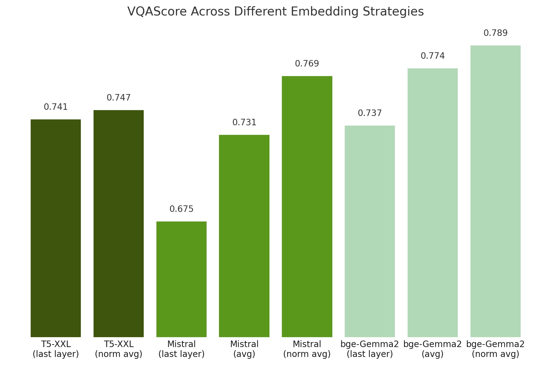 Different embeddings