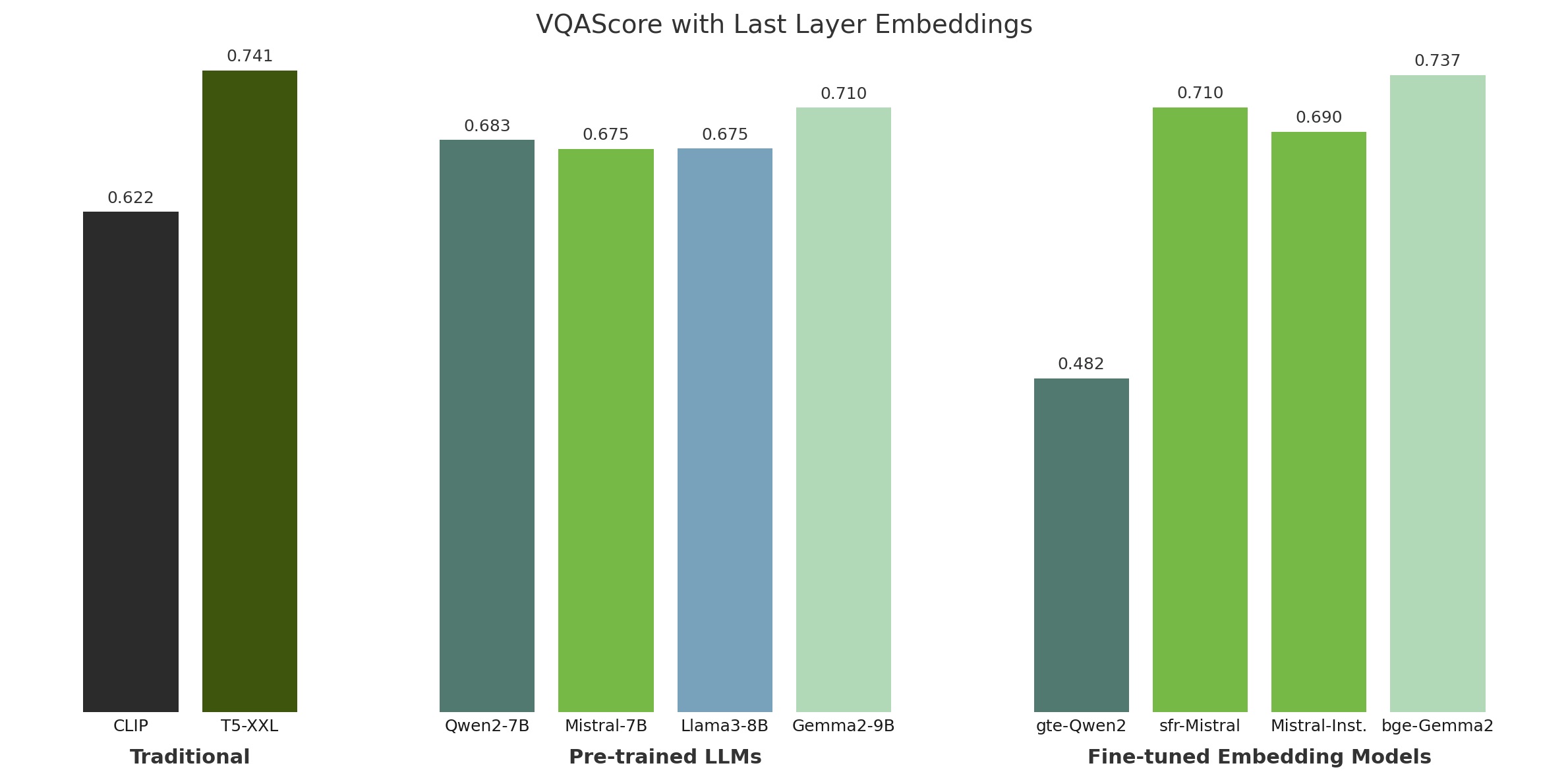 VQA last layer bar chart