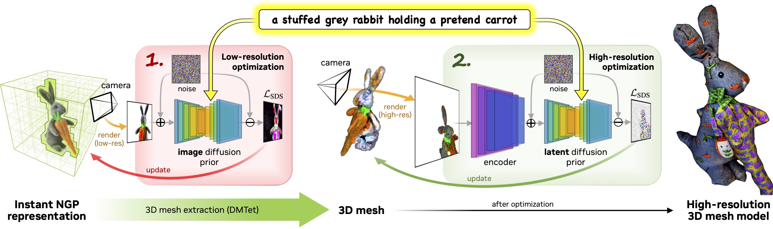 Magic3D approach diagram