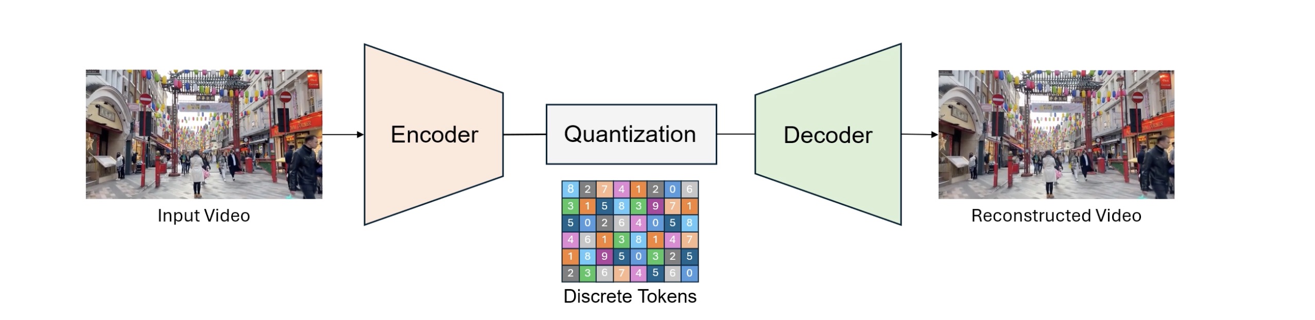 Discrete video tokenization overview