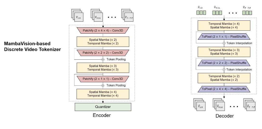 MambaVideo-based Discrete Video Tokenizer architecture