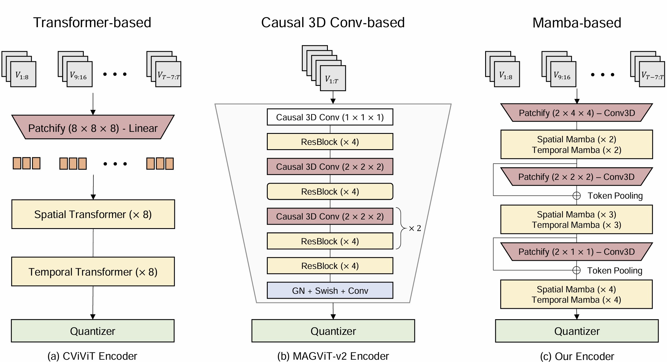 Encoder-Decoder architecture comparison