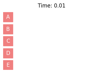 Forward noising process