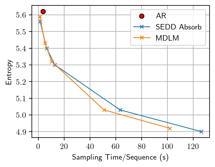 Sentence entropy vs sampling steps