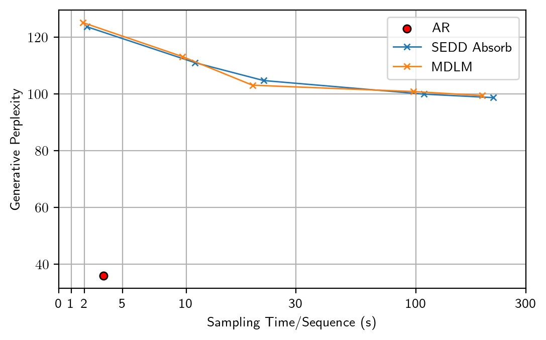 Gen PPL with 64-bit sampling