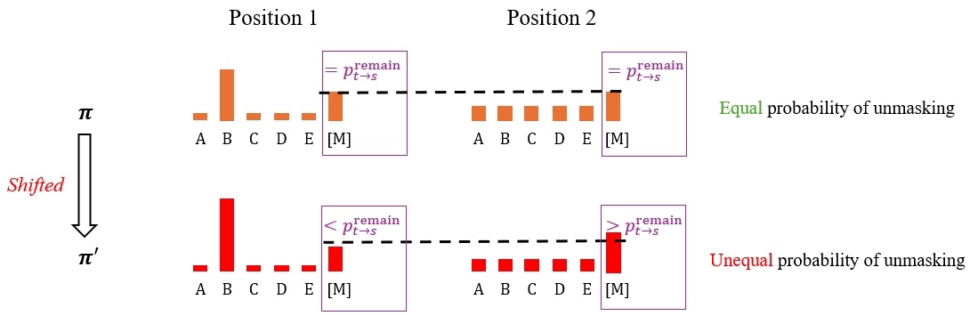 Shifted class probabilities