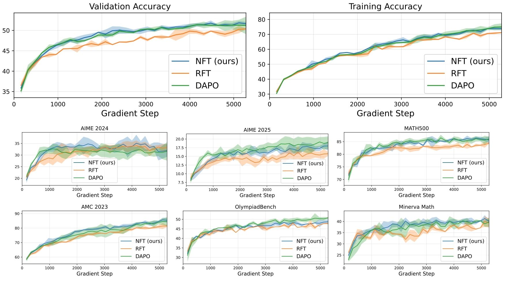 Detailed training and validation accuracy curves
