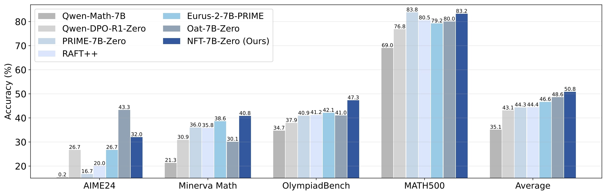 Comparison of NFT-7B with other zero-style math models