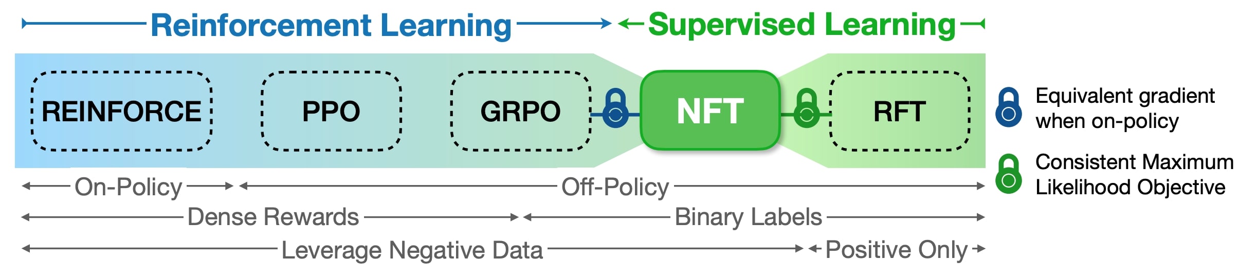 Spectrum of online algorithms for LLM fine-tuning
