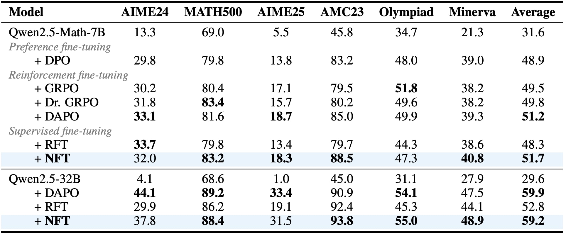 7B training results table