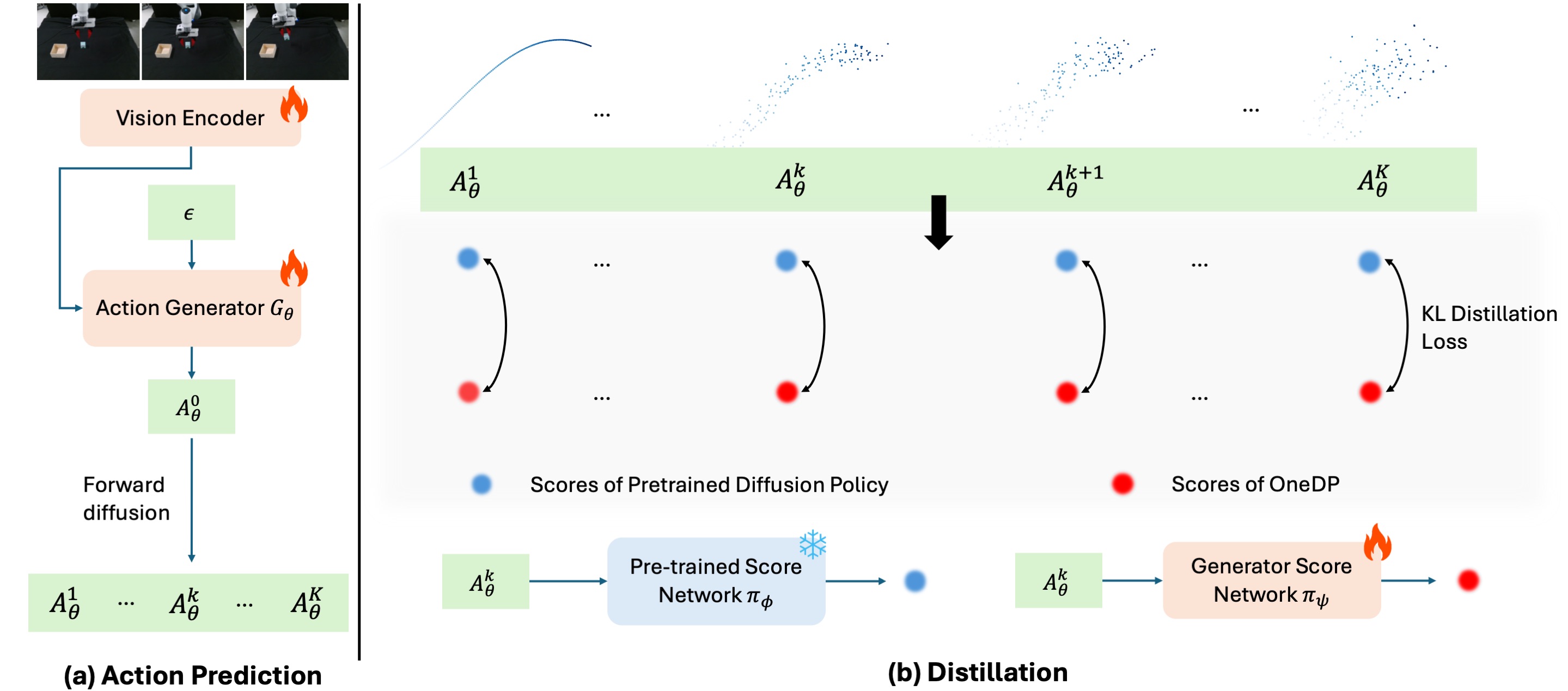 OneDP Distillation Pipeline