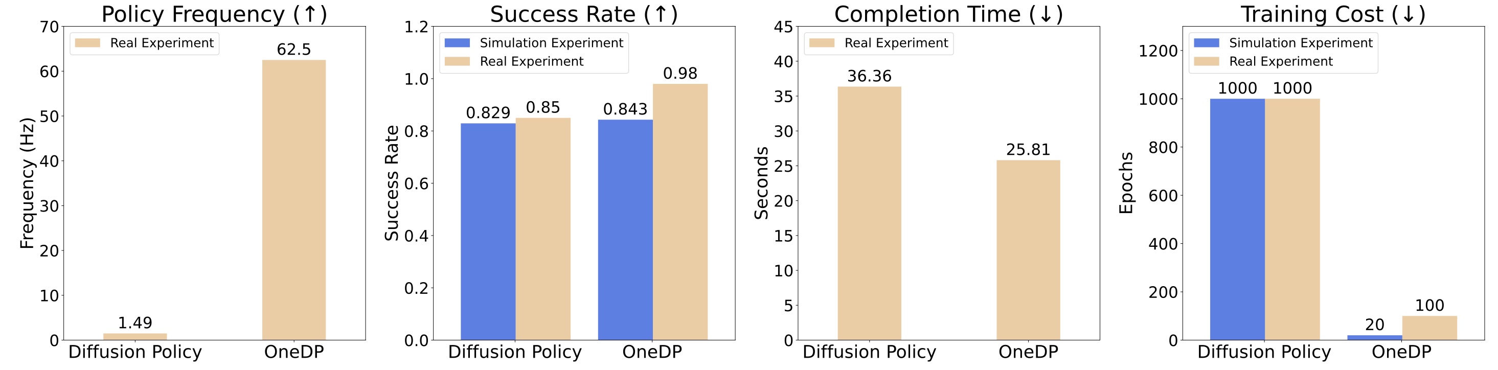 Quantitative comparison between OneDP and Diffusion Policy