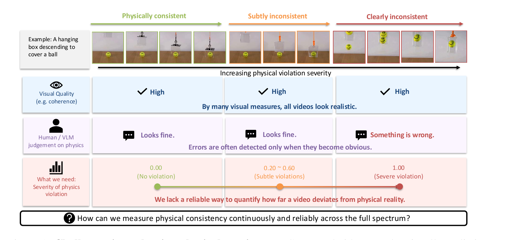 Generated videos ranging from physically consistent to subtly and clearly inconsistent, motivating a continuous violation score.